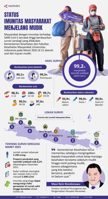 Status imunitas masyarakat menjelang mudik