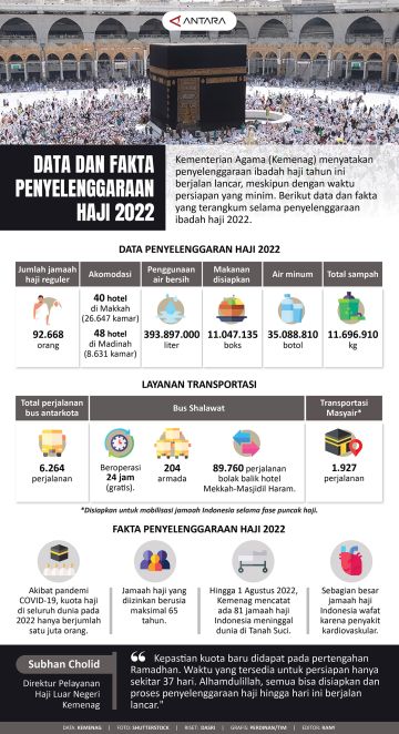 Data dan fakta penyelenggaraan haji 2022