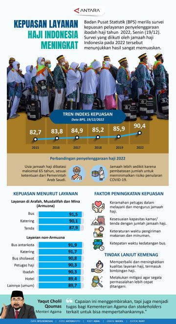 Kepuasan layanan haji Indonesia meningkat