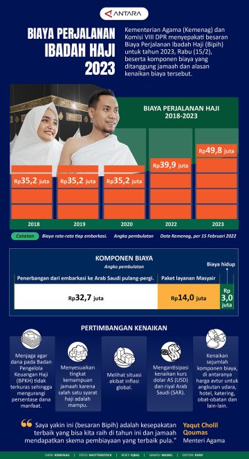 Biaya perjalanan ibadah haji 2023