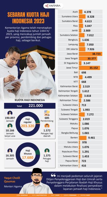 Sebaran kuota haji Indonesia 2023