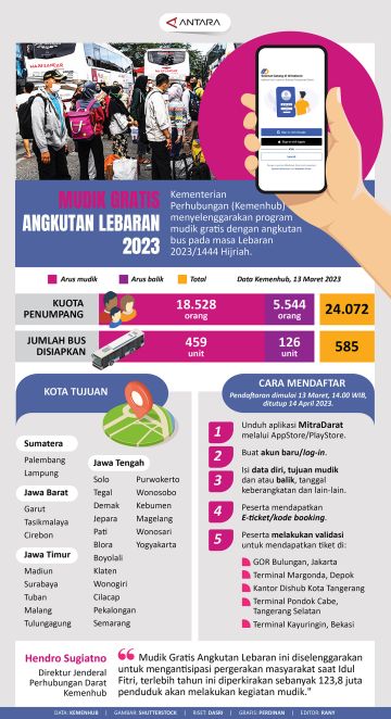 Program mudik gratis angkutan Lebaran 2023