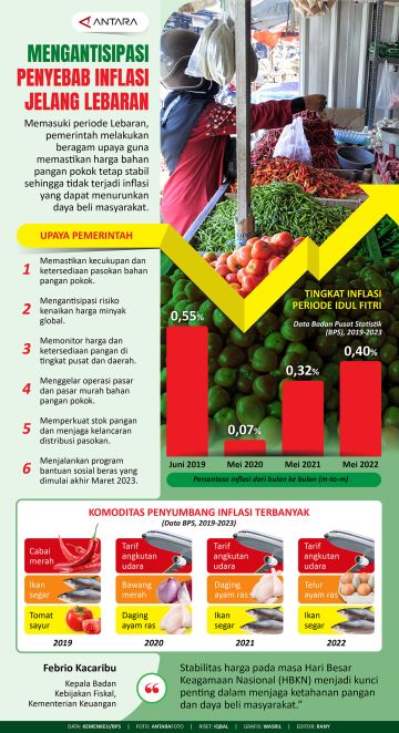 Mengantisipasi penyebab inflasi jelang lebaran
