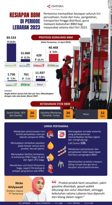 Kesiapan BBM di periode Lebaran 2023