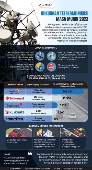 Dukungan telekomunikasi masa mudik 2023