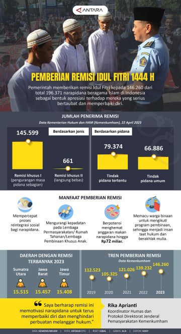 Pemberian remisi Idul Fitri 1444 H