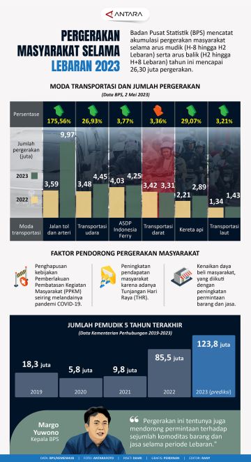 Pergerakan masyarakat selama Lebaran 2023