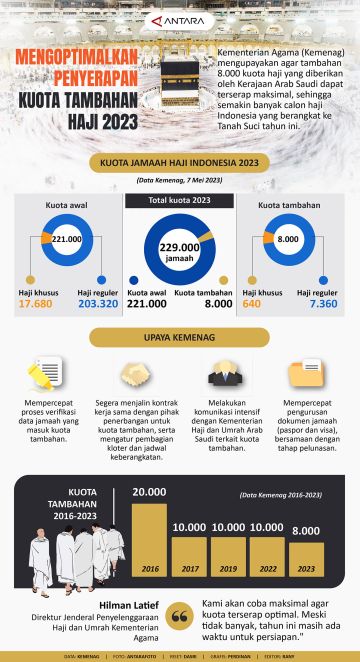 Mengoptimalkan penyerapan kuota tambahan haji 2023