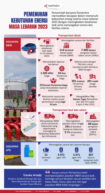 Pemenuhan kebutuhan energi selama mudik Lebaran 2023