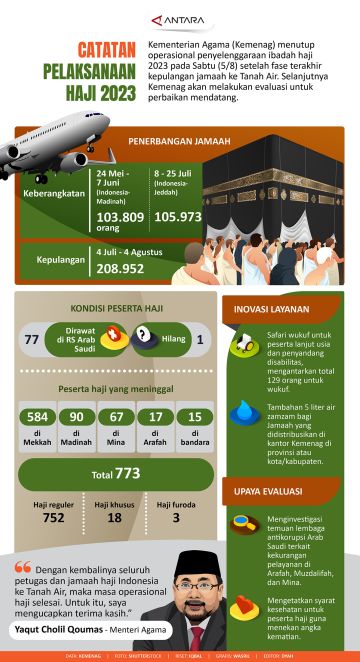 Catatan pelaksanaan haji 2023