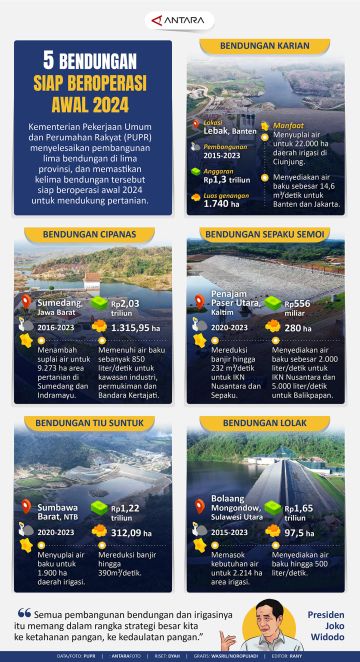 Lima bendungan siap beroperasi awal 2024