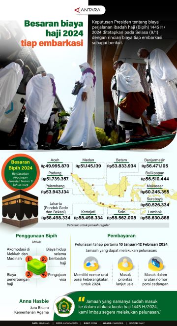 Besaran biaya haji 2024 tiap embarkasi