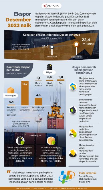 Cadangan devisa Indonesia pada November 2023 naik - Infografik ANTARA News