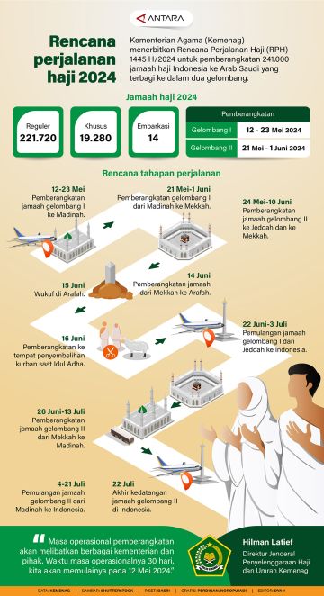 Rencana perjalanan haji 2024