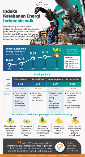 Indeks ketahanan energi Indonesia naik