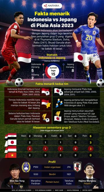 Fakta menarik Indonesia vs Jepang di Piala Asia 2023