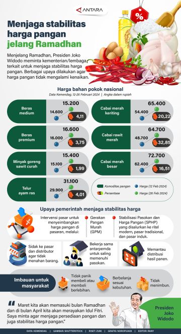 Menjaga stabilitas harga pangan jelang Ramadhan