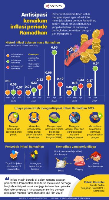 Antisipasi kenaikan inflasi periode Ramadhan
