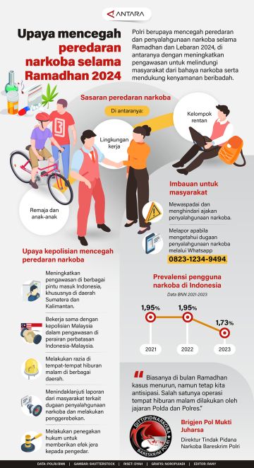 Upaya mencegah peredaran narkoba selama Ramadhan 2024