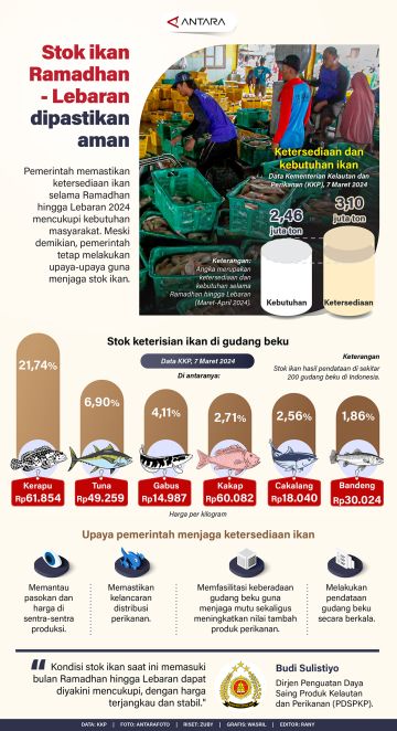 Stok ikan Ramadhan-Lebaran dipastikan aman