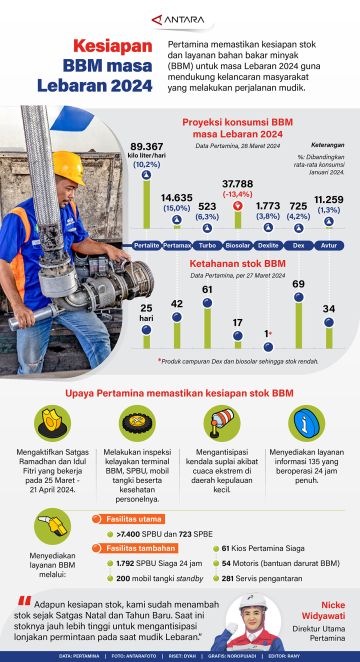 Kesiapan BBM masa Lebaran 2024