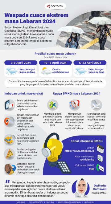 Waspada cuaca ekstrem masa Lebaran 2024