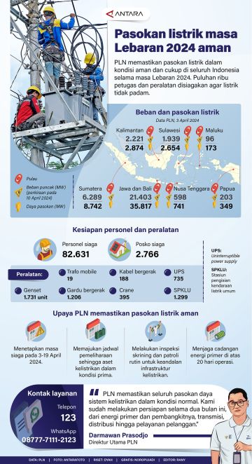 Pasokan listrik masa Lebaran 2024 aman