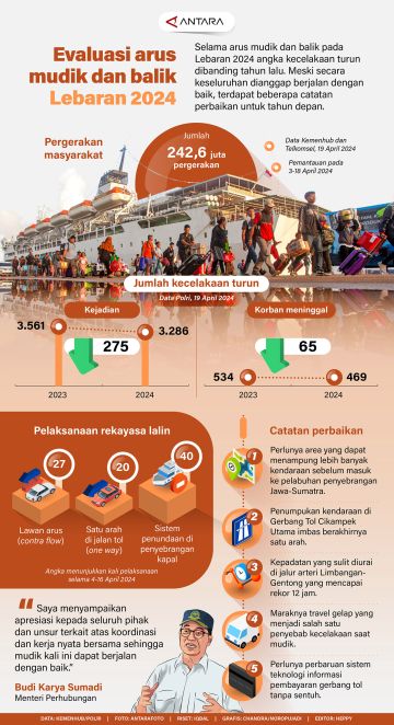 Evaluasi arus mudik dan balik Lebaran 2024