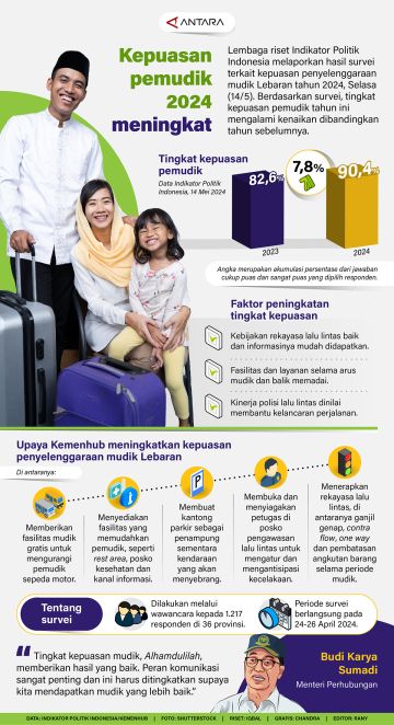 Kepuasan pemudik 2024 meningkat
