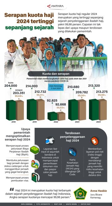 Serapan kuota haji 2024 tertinggi sepanjang sejarah