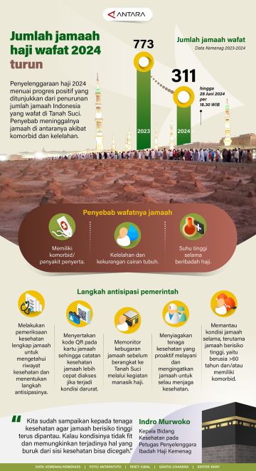 Jumlah jamaah haji wafat 2024 menurun