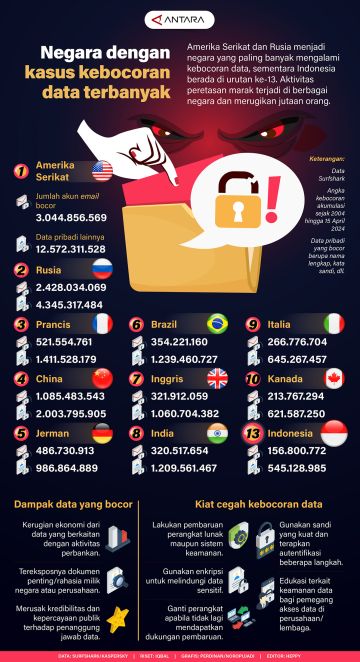 Negara dengan kasus kebocoran data terbanyak