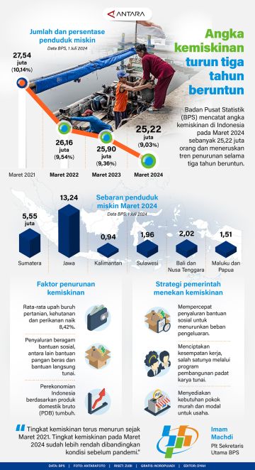 Angka kemiskinan turun tiga tahun beruntun