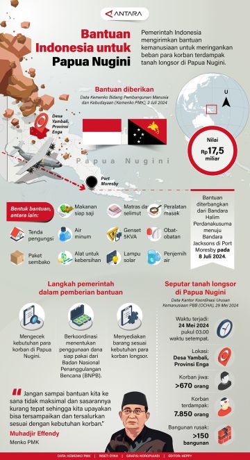 Bantuan Indonesia untuk Papua Nugini