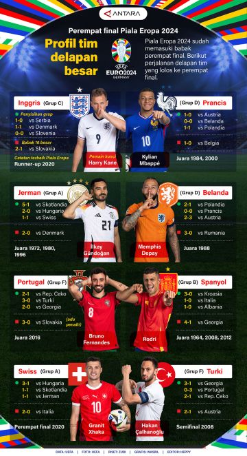 Tim delapan besar Piala Eropa 2024