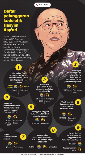 Daftar pelanggaran kode etik Hasyim Asy'ari