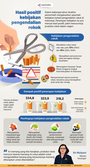 Hasil positif kebijakan pengendalian rokok