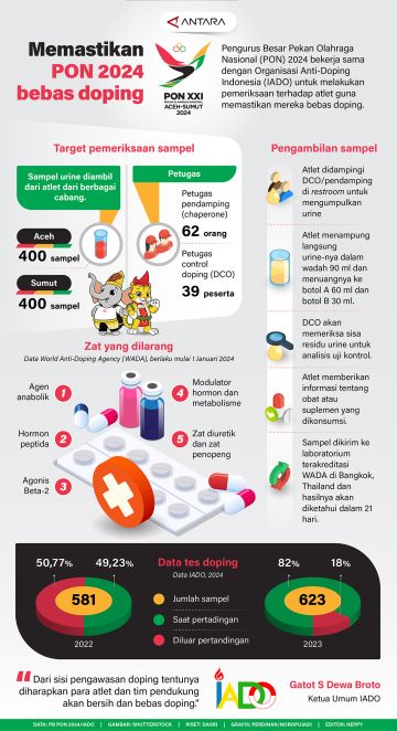 Memastikan PON 2024  bebas doping