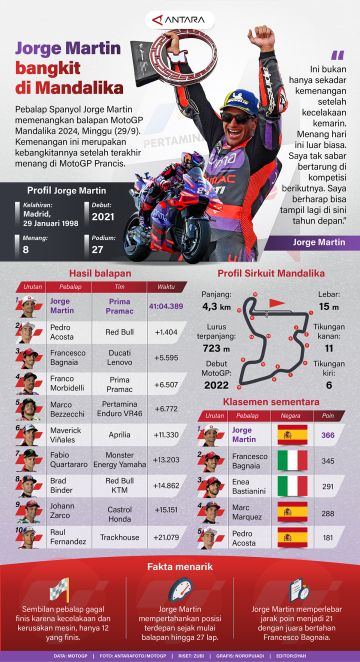 Jorge Martin bangkit di Mandalika