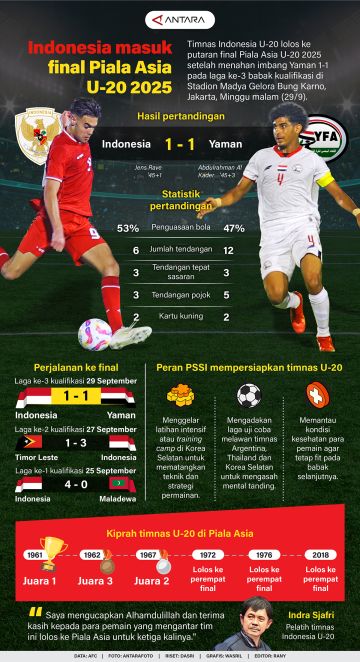 Indonesia masuk final Piala Asia U-20 2025