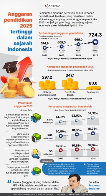 Anggaran pendidikan 2025 tertinggi dalam sejarah Indonesia