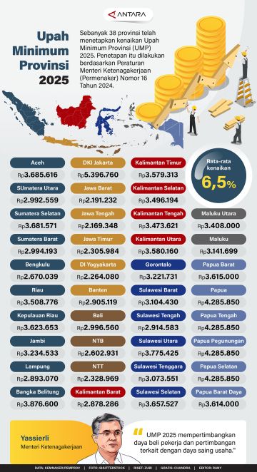 Upah Minimum Provinsi 2025