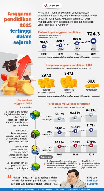 Anggaran pendidikan 2025 tertinggi dalam sejarah