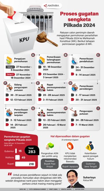 Proses gugatan sengketa Pilkada 2024