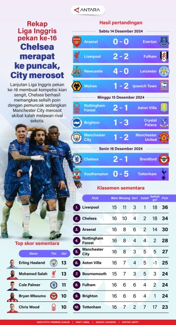 Rekap Liga Inggris: Chelsea merapat ke puncak, City merosot