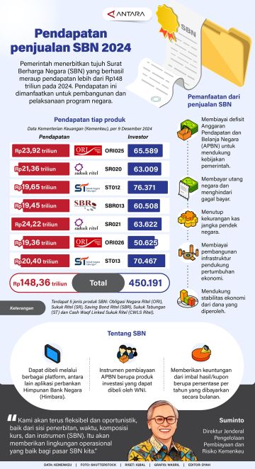 Pendapatan penjualan SBN 2024