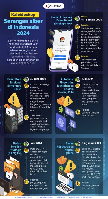 Kaleidoskop: Serangan siber di Indonesia 2024