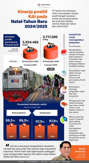 Kinerja positif KAI pada Natal dan Tahun Baru 2024/2025