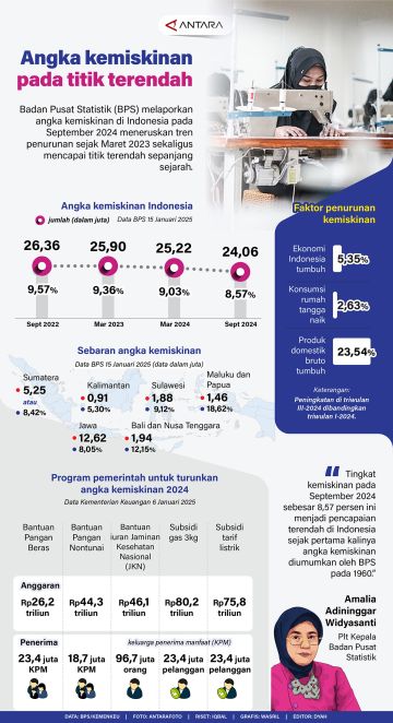 Angka kemiskinan pada titik terendah