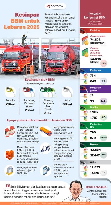 Kesiapan BBM untuk Lebaran 2025